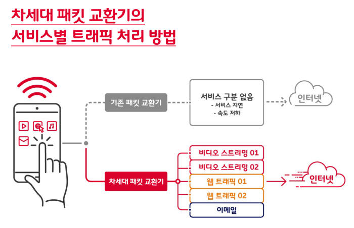 차세대 패킷교환기 트래픽 처리 방법