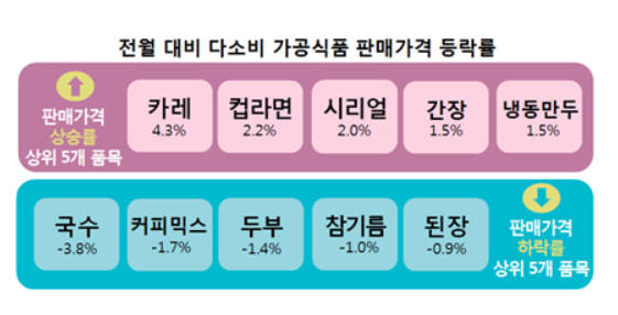 전월 대비 다소비 가공식품 판매가격 등락률. 자료=소비자원