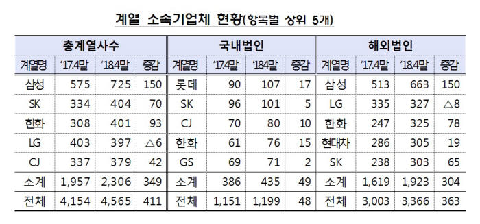 금감원, 빚 많이 받아 재무구조 평가받는 기업 31곳 확정