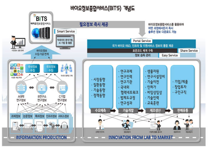 바이오정보종합서비스 개념도(자료: 생명공학정책연구센터)