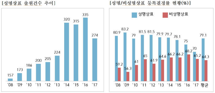 음식점 주인 이름 들어간 '성명상표' 출원 증가...최종 등록 가능성도 높아