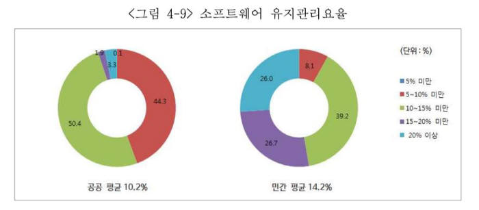 SW유지관리요율 그래프. SW정책연구소 제공