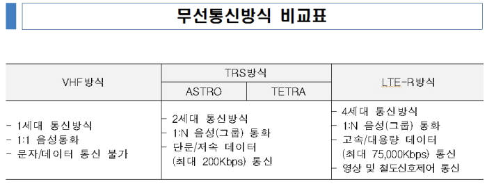 철도공단, 2027년까지 LTE-R 전국 확대..국산통신기술로 상용화