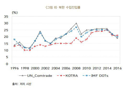 "北 무역이익 최대 4.5%...제재 완화 시 예상편익 클 것"