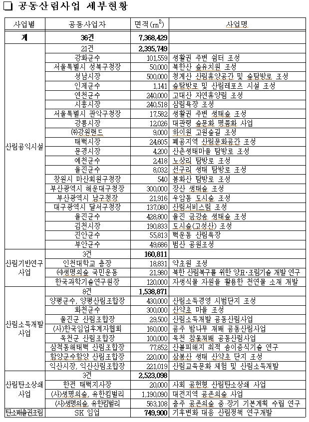 산림청, 민간과 공동산림사업 추진..국유림 737만㎡ 제공