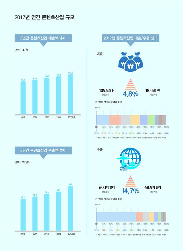 2017년 콘텐츠산업, 전년보다 매출 4.8%, 수출 14.7% 늘어