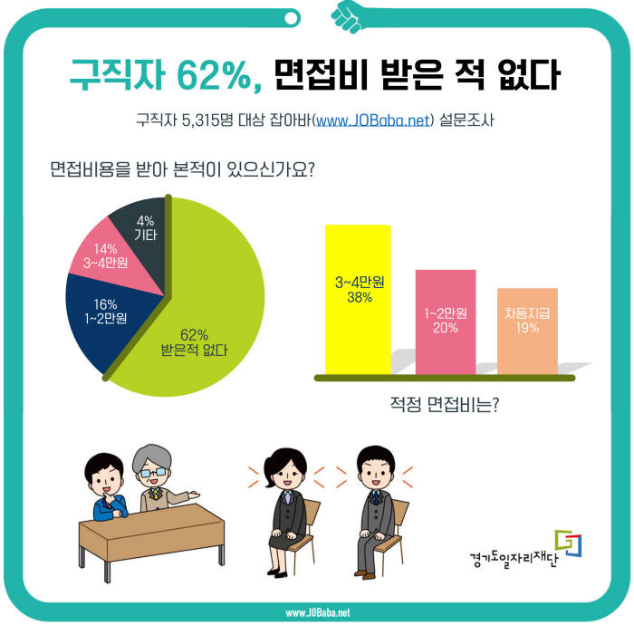 구직자 62% "면접비 받아본적 없어…3만~4만원이 가장 적당"