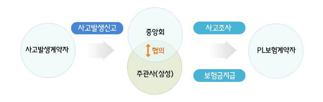 PL보험 사고 처리 구도(자료:중기중앙회 홈페이지)