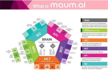 마인즈랩의 '마음ai'는 인공지능(AI) 콜센터, 챗봇, AI 영어교육 서비스가 가능한 플랫폼이다. 기술 요소별 모듈을 제작, AI 엔진을 플러그 앤 플레이(Plug&PlAY) 조합할 수 있다. 이로써 하나의 플랫폼으로 다양한 AI 서비스를 구현 가능하다