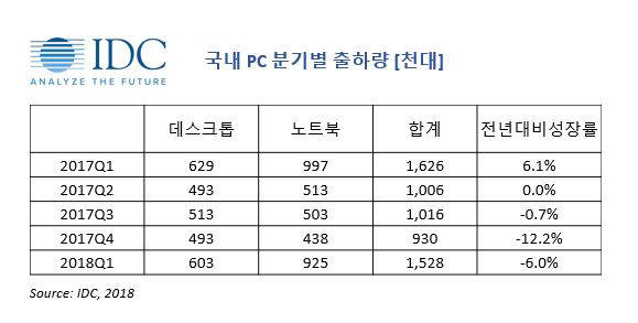 [표1]국내 PC 분기별 출하량