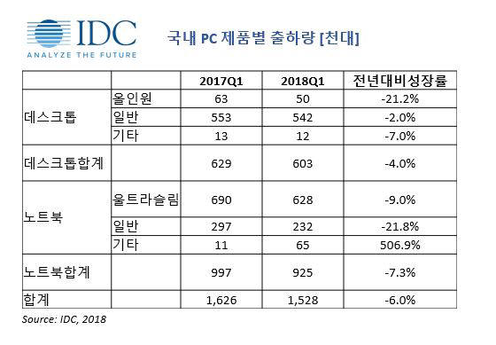 [표2]국내 PC 제품별 출하량