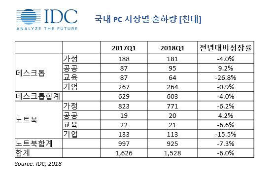 [표3]국내 PC 시장별 출하량