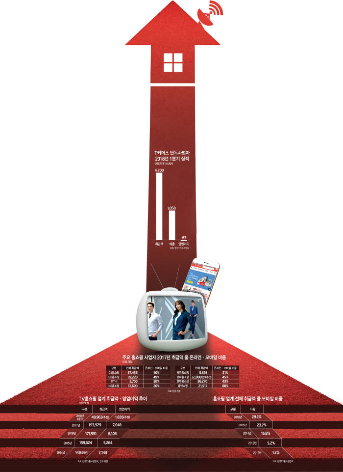[이슈분석]유통업계 군계일학 'TV홈쇼핑'...모바일·AI 타고 순항