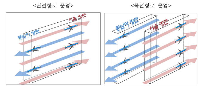 복선 항로 개념도.