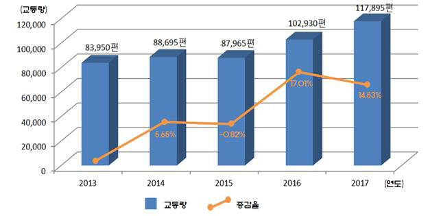 동남아 방면 국제선 교통량 증가 추이