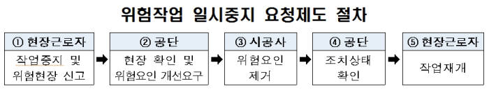 철도시설공단, 현장근로자 '위험작업 일시중지 요청제도' 시행