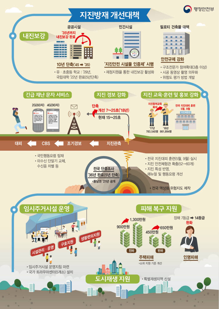 수신 거부 단말기도 재난 문자 강제 전송...지진 조기 경보시간 7초까지 단축