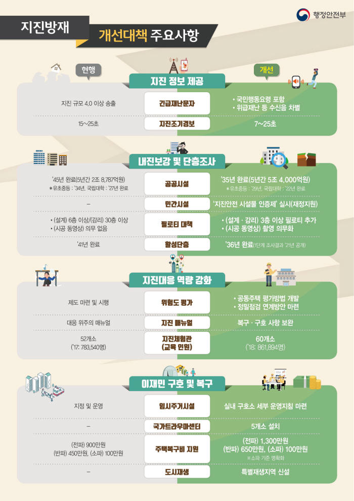 수신 거부 단말기도 재난 문자 강제 전송...지진 조기 경보시간 7초까지 단축