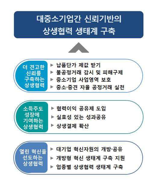 정부 상생협력 정책과제(자료:중소벤처기업부)