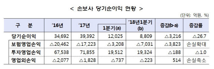 연이은 악재에…손보사, 1분기 순이익 전년比 26.7%↓