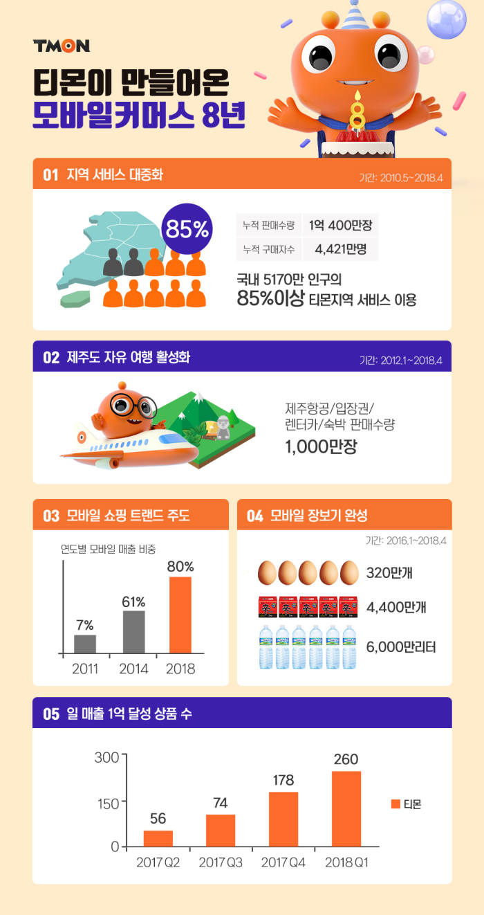 창사 8주년 티몬, 지역상품 1억400만장 팔았다