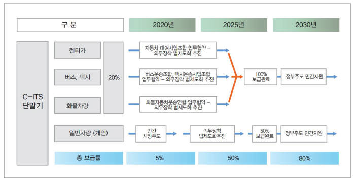 C-ITS 단말기 보급 로드맵. 출처: 국토연구원