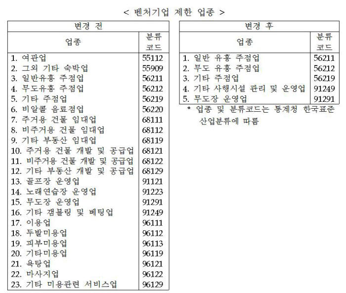 벤처기업 제한 업종 변경 전과 후