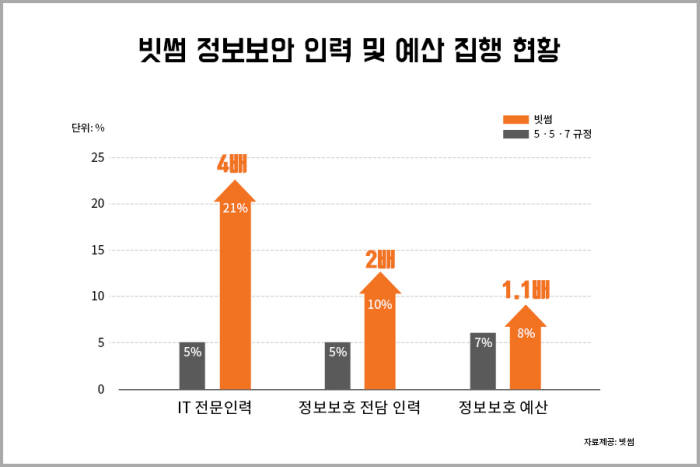 암호화폐 거래소 빗썸, 1금융권 수준 보안 체계 확립