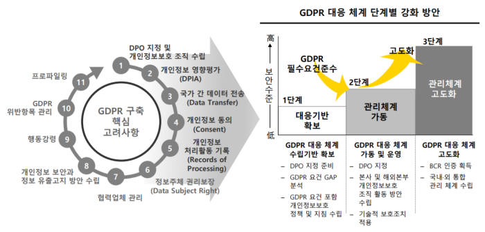 GDPR 대응 핵심 고려 사항 (자료:EY한영)