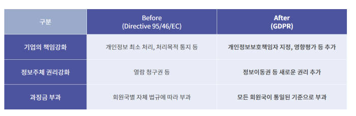 GDPR 시행에 따른 주요 변화 (자료:GDPR안내 홈페이지)