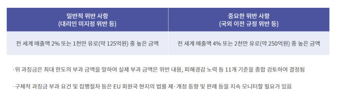 과징금 산정 기준 (자료:GDPR안내 홈페이지)