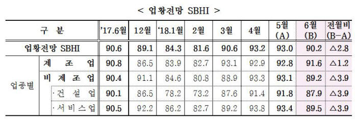 中企경기전망지수 두 달 연속 하락...'인건비 상승' 애로