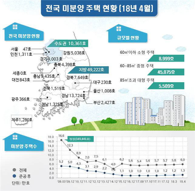 전국 미분양 주택 총 5만 9583호.. 수도권도 1만 호 이상