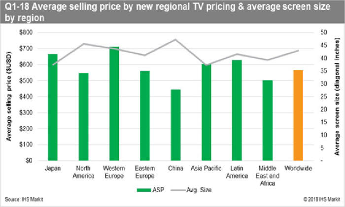 '월드컵 효과' 1분기 세계 TV 출하량 7.9% 증가…OLED 115.8% 급등