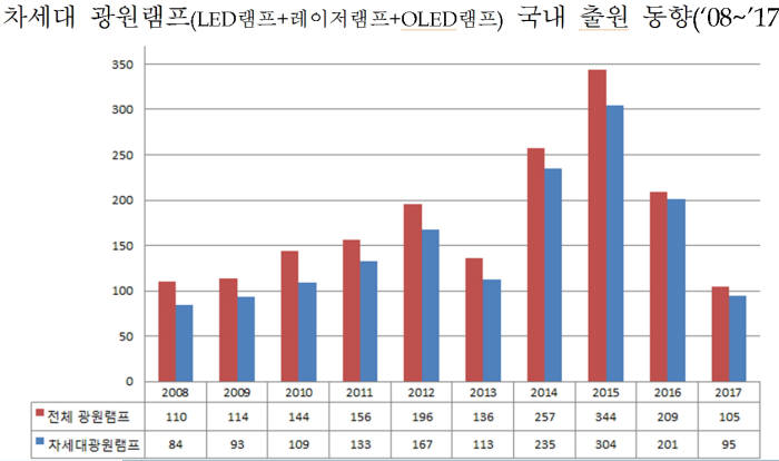 자동차 스타일 결정 광원램프 특허출원 활발..."눈높은 소비자 잡아라“