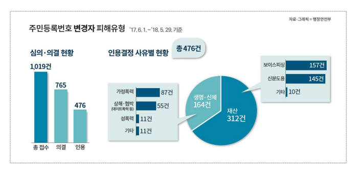 3세 아이도 주민등록번호 변경...1년간 476명이 바꿔