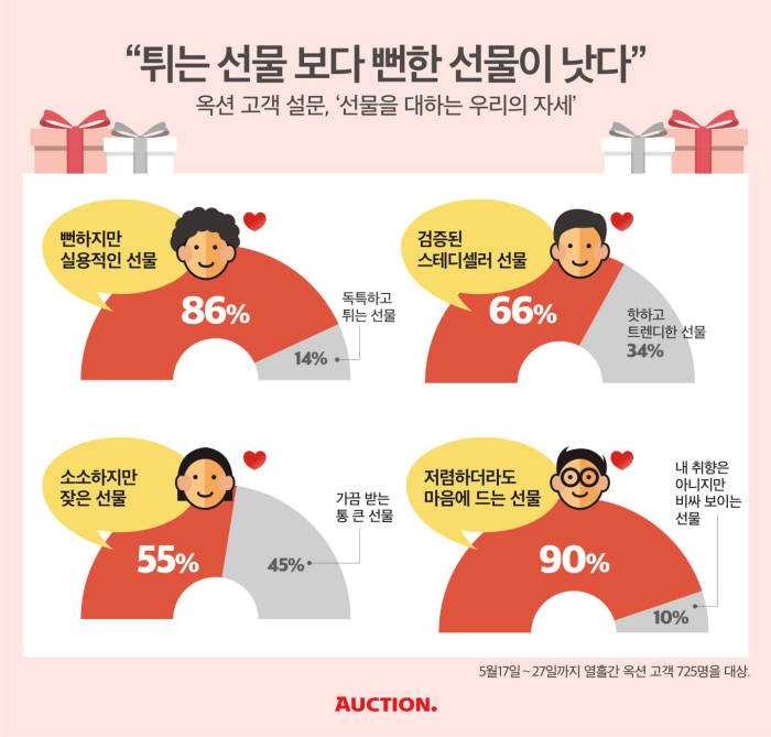 옥션 "5월 고객, 실용적 선물 선호"