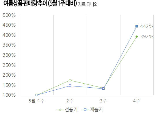 다나와 "더위 시작에 관련 상품 수요 급증"