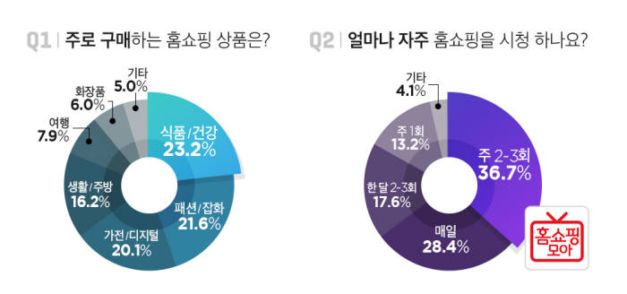 홈쇼핑모아 "男 고객, 주 2~3회 홈쇼핑 시청하고 식품 산다"