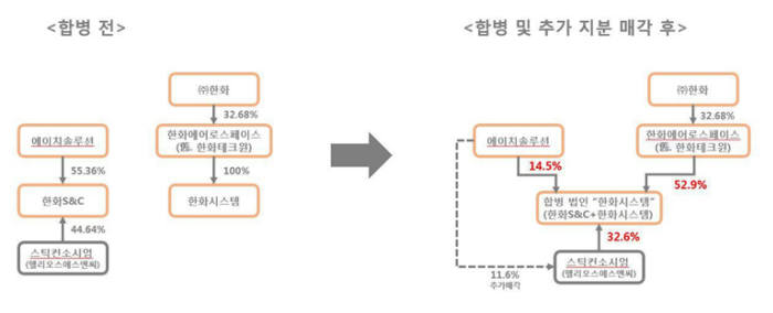 한화S&C와 한화시스템 합병 전후 조직도 비교. [자료:한화그룹]