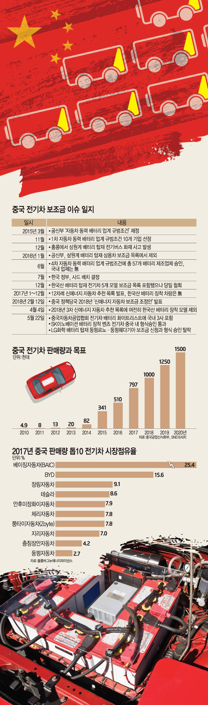 [이슈분석]전기차 보조금 이제 받아도 끝물...시간 벌어 '유니콘' 키운 中