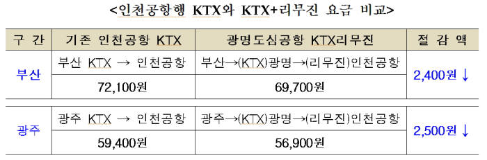 코레일, KTX광명역 도심공항서 미국행 탑승수속 개시