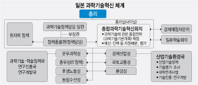 [이슈분석] 일본, 총리가 직접 주도하는 과기·혁신 성장...일자리 늘고 경기는 최고점