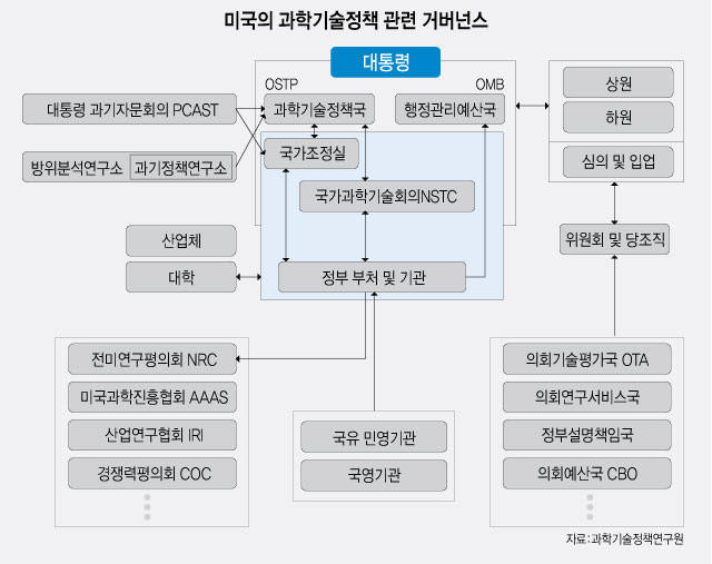 [이슈분석] 미국, 백악관이 직접 혁신·창업 전략 주도