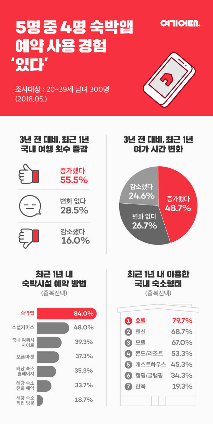 사진=여기어때 제공.