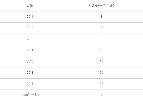 온라인쇼핑 인큐베이터 카페24, '창업센터'로 창업자 키운다