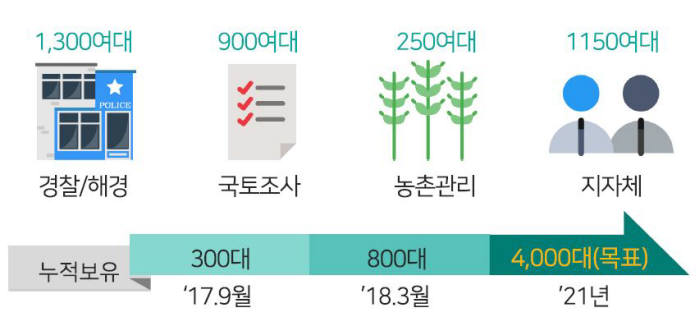 드론 공공수요 창출. 자료=국토교통부