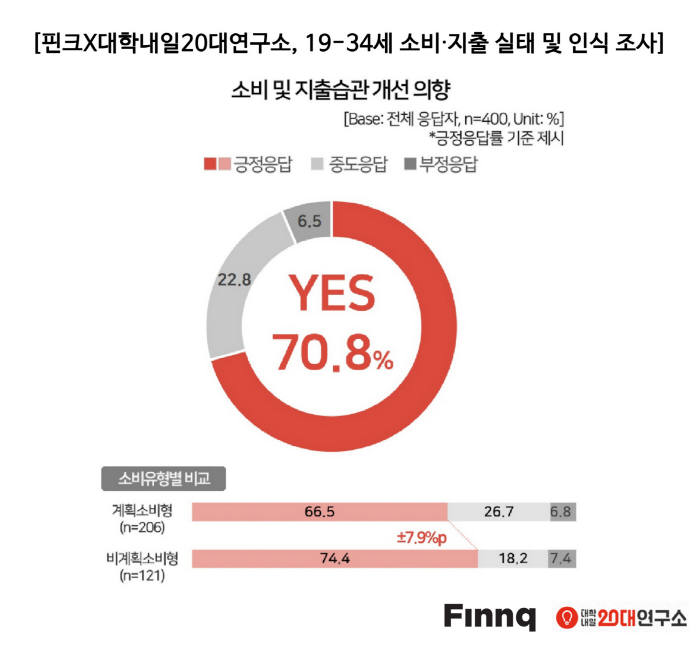 핀크-대학내일20대연구소 "밀레니얼 세대, '텅장' 탈출 의지 강해"