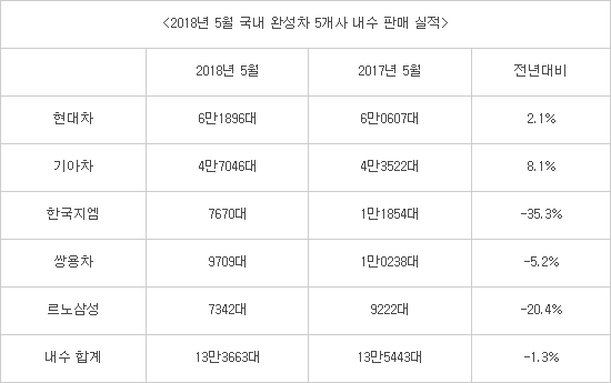한국지엠, 판매회복 '시동'…불붙은 내수 3위 경쟁