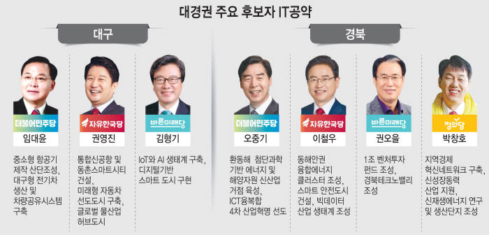 [이슈분석]대경권...정체된 성장 극복할 신성장동력을 찾아라